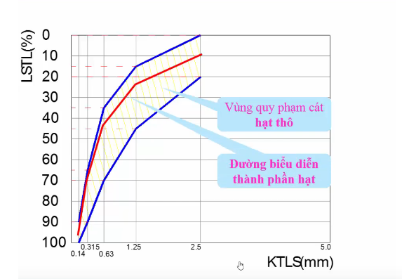 biểu đồ cấp phối của cát