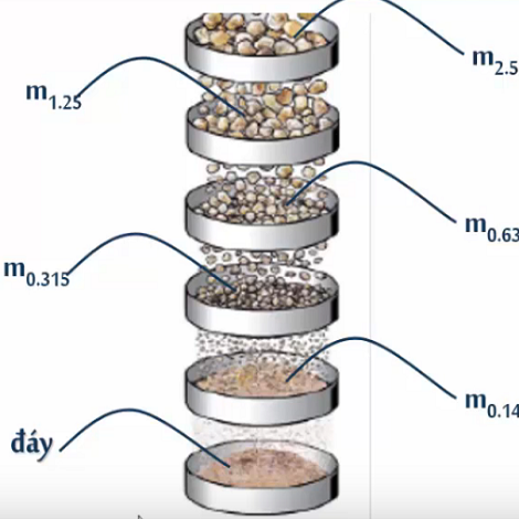 HƯỚNG DẪN PHÂN TÍCH THÀNH PHẦN HẠT CỦA CÁT